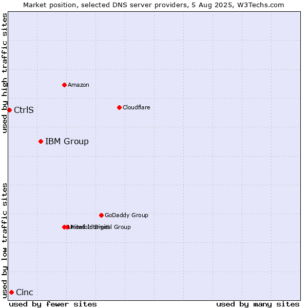 Market position of IBM Group vs. Cinc vs. CtrlS