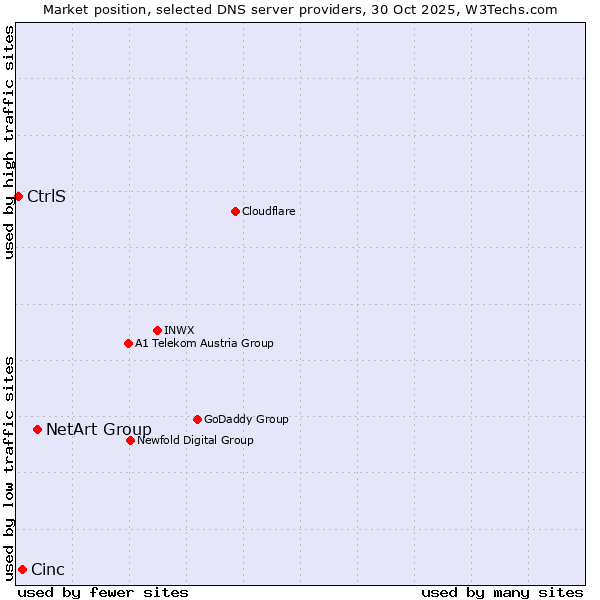 Market position of NetArt Group vs. Cinc vs. CtrlS