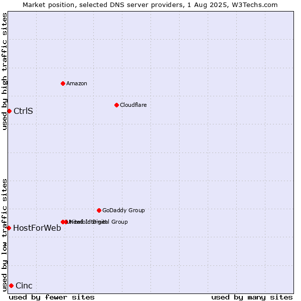 Market position of Cinc vs. CtrlS vs. HostForWeb