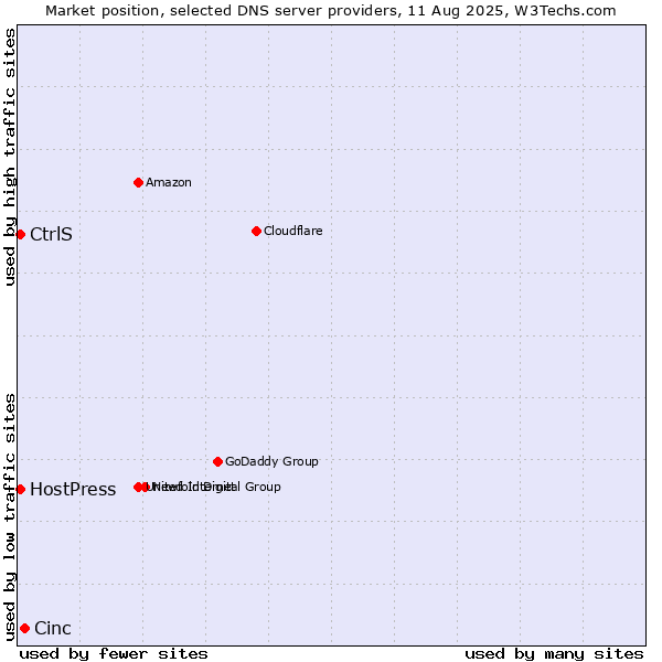 Market position of Cinc vs. CtrlS vs. HostPress