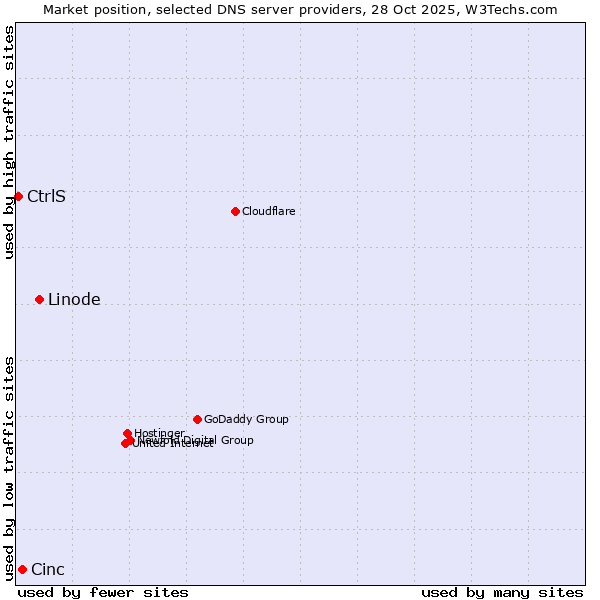 Market position of Linode vs. Cinc vs. CtrlS