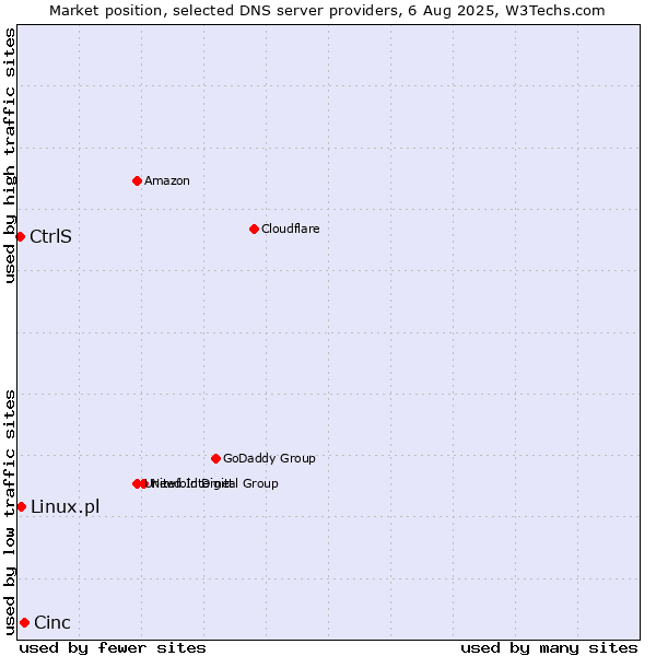 Market position of Cinc vs. CtrlS vs. Linux.pl
