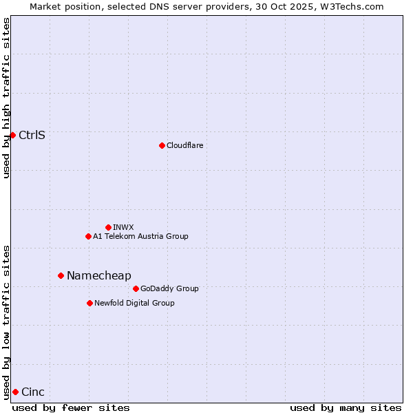 Market position of Namecheap vs. Cinc vs. CtrlS