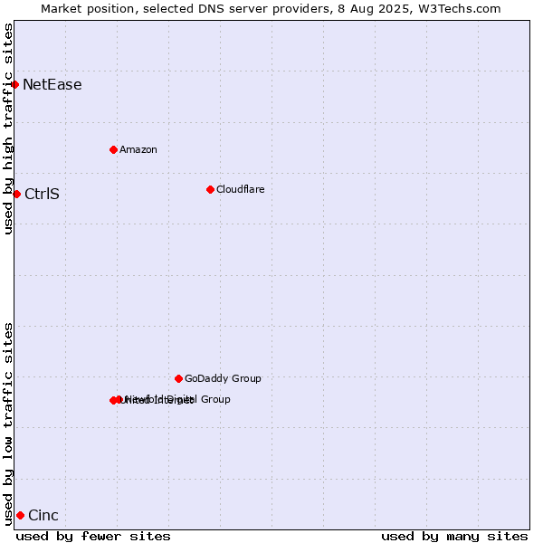 Market position of Cinc vs. CtrlS vs. NetEase