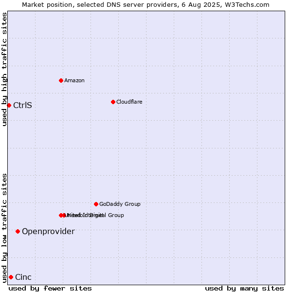 Market position of Openprovider vs. Cinc vs. CtrlS