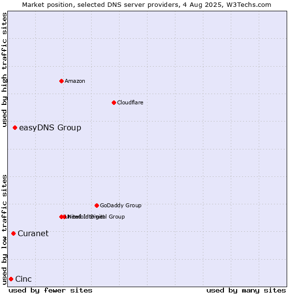 Market position of easyDNS Group vs. Curanet vs. Cinc