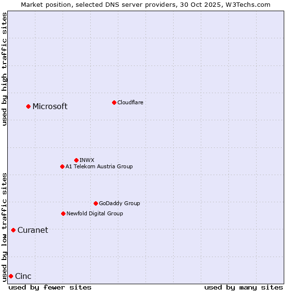 Market position of Microsoft vs. Curanet vs. Cinc