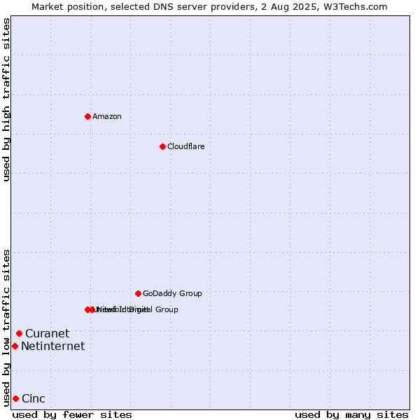 Market position of Curanet vs. Cinc vs. Netinternet
