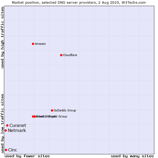 Market position of Curanet vs. Cinc vs. Netmark