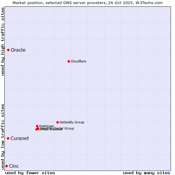 Market position of Oracle vs. Curanet vs. Cinc