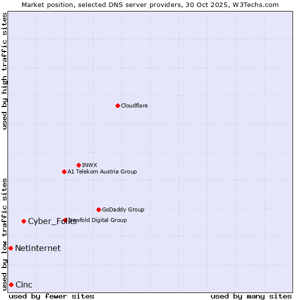 Market position of Cyber_Folks vs. Cinc vs. Netinternet