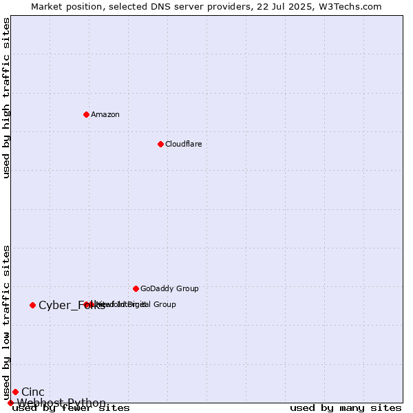 Market position of Cyber_Folks vs. Cinc vs. Webhost Python