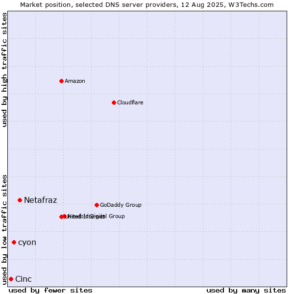 Market position of Netafraz vs. cyon vs. Cinc