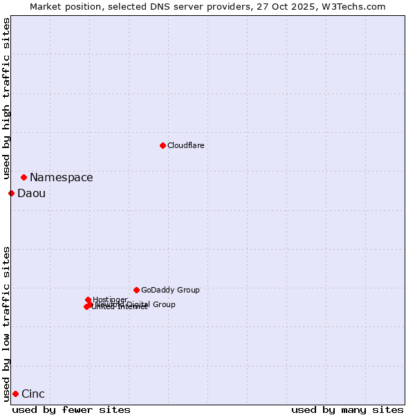 Market position of Namespace vs. Cinc vs. Daou