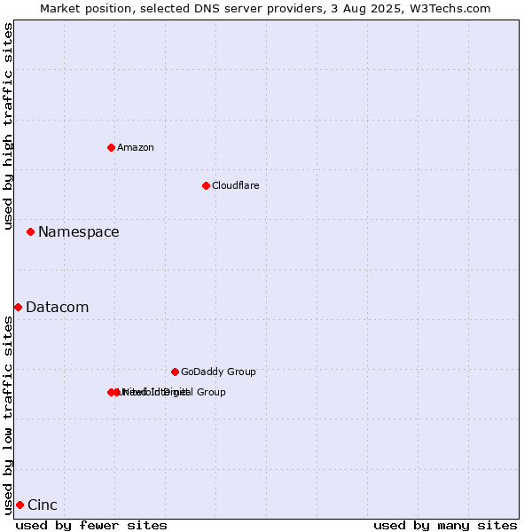 Market position of Namespace vs. Cinc vs. Datacom