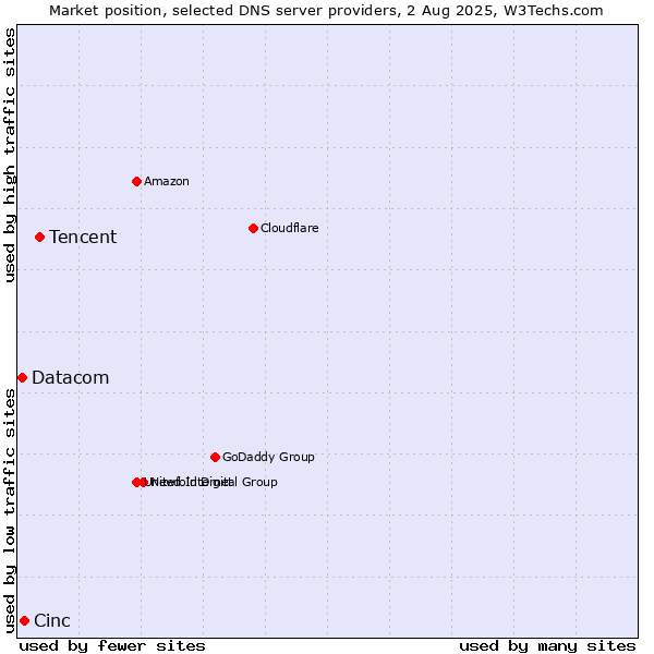 Market position of Tencent vs. Cinc vs. Datacom
