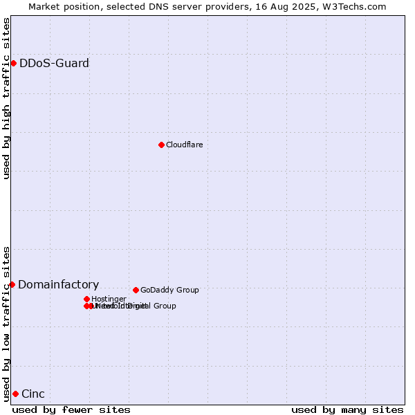 Market position of Cinc vs. DDoS-Guard vs. Domainfactory