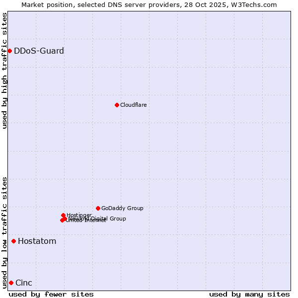 Market position of Hostatom vs. Cinc vs. DDoS-Guard