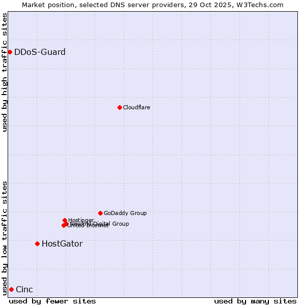 Market position of HostGator vs. Cinc vs. DDoS-Guard