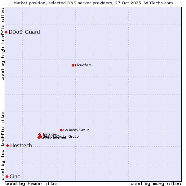 Market position of Hosttech vs. Cinc vs. DDoS-Guard