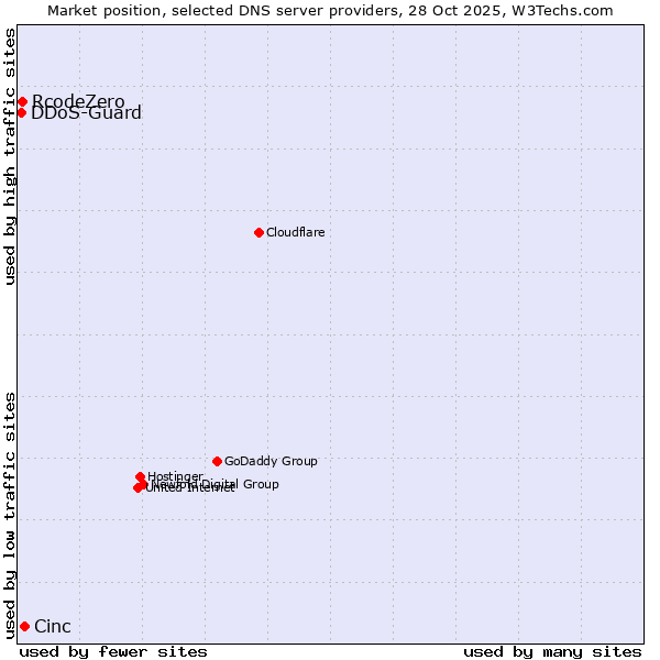 Market position of Cinc vs. RcodeZero vs. DDoS-Guard