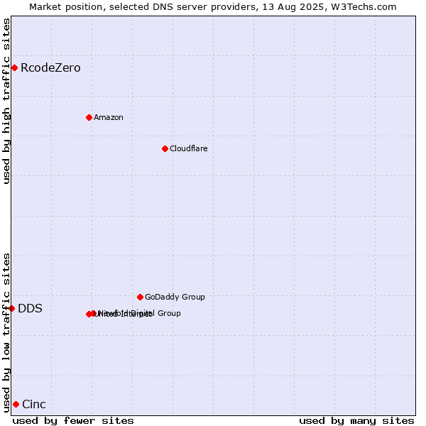 Market position of Cinc vs. RcodeZero vs. DDS