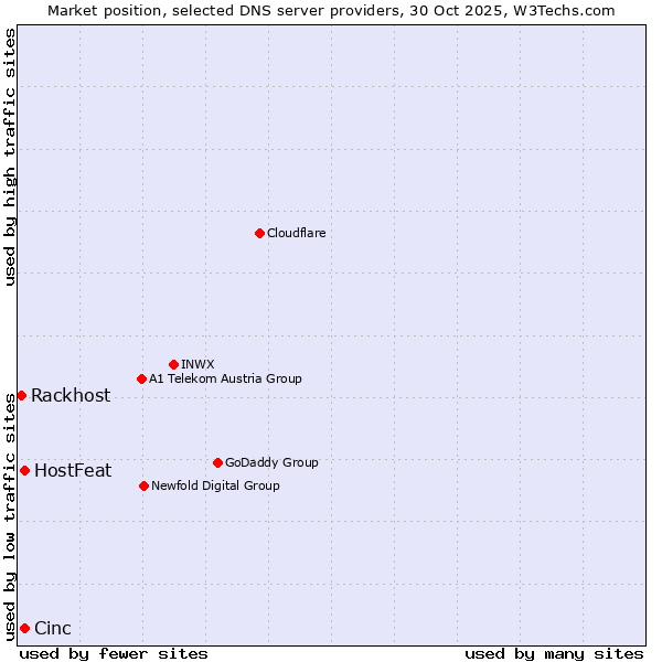 Market position of Cinc vs. HostFeat vs. Rackhost