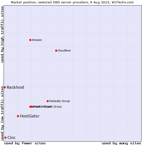 Market position of HostGator vs. Cinc vs. Rackhost