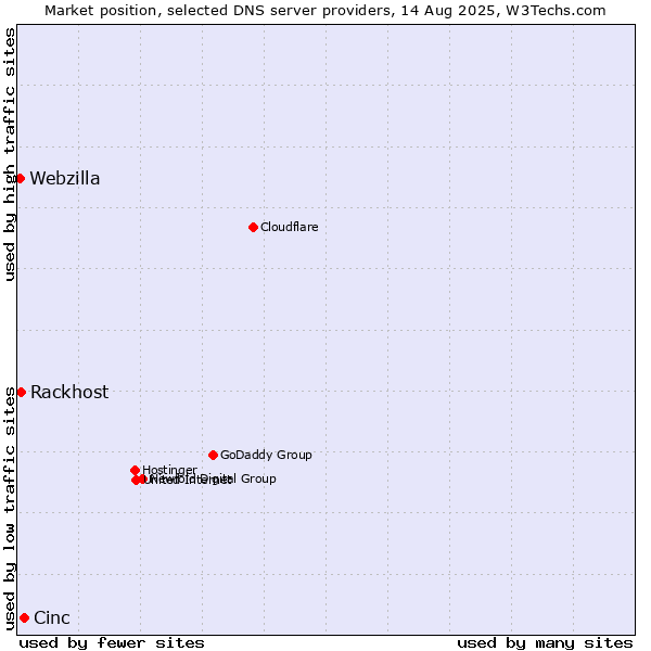 Market position of Cinc vs. Rackhost vs. Webzilla