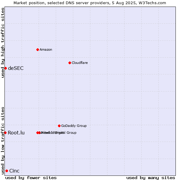 Market position of Cinc vs. deSEC vs. Root.lu