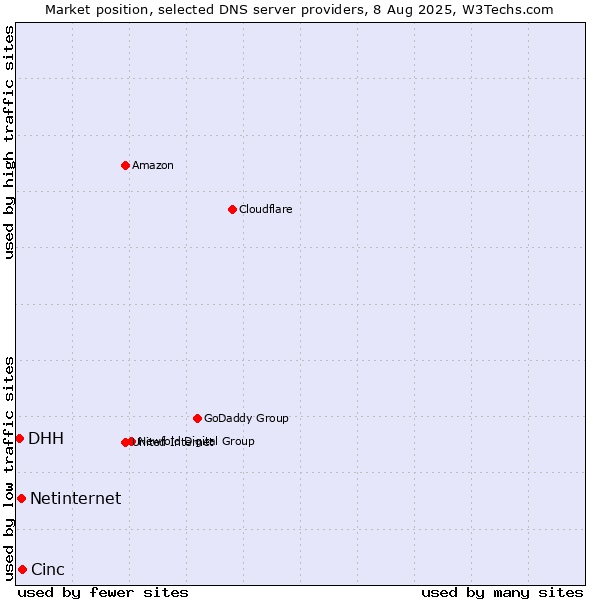 Market position of Cinc vs. Netinternet vs. DHH