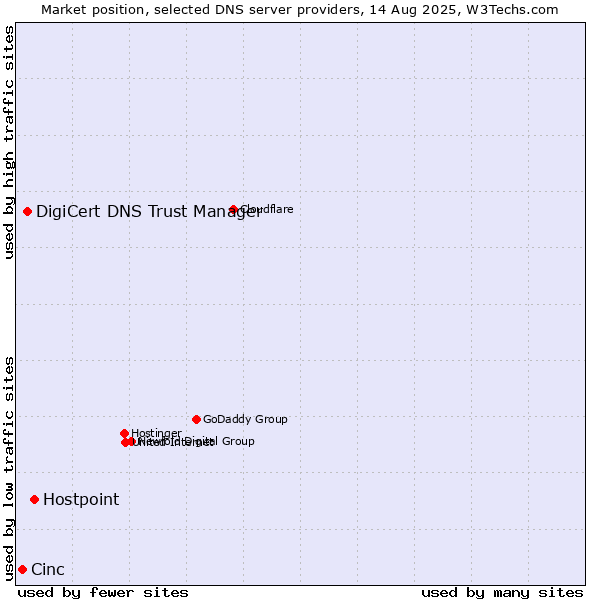 Market position of Hostpoint vs. DigiCert DNS Trust Manager vs. Cinc