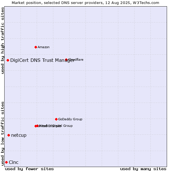 Market position of netcup vs. DigiCert DNS Trust Manager vs. Cinc