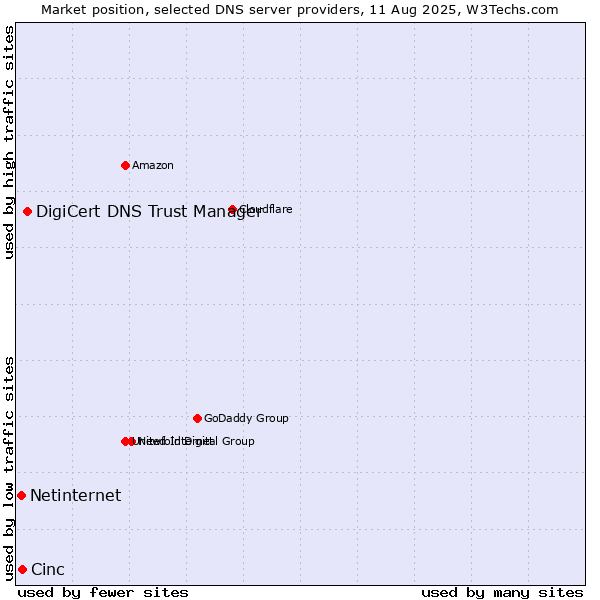 Market position of DigiCert DNS Trust Manager vs. Cinc vs. Netinternet