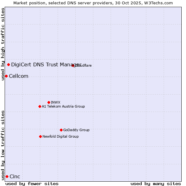 Market position of DigiCert DNS Trust Manager vs. Cinc vs. Cellcom