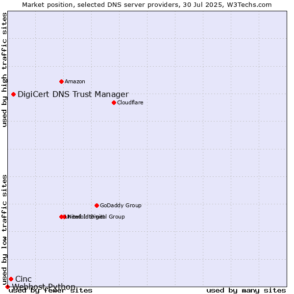 Market position of DigiCert DNS Trust Manager vs. Cinc vs. Webhost Python