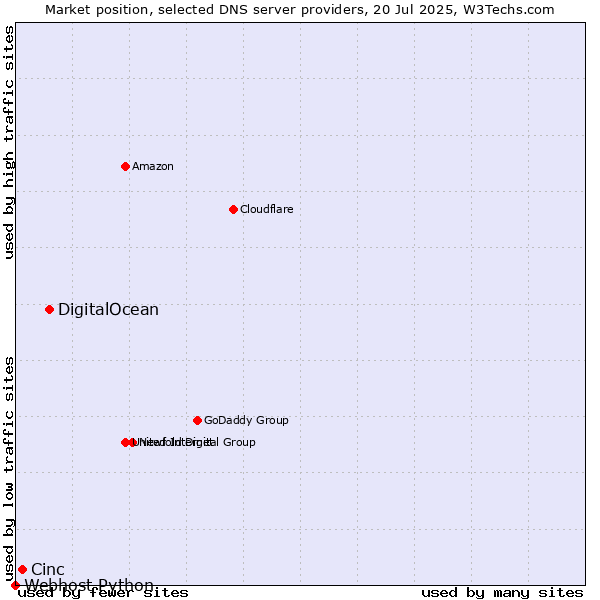 Market position of DigitalOcean vs. Cinc vs. Webhost Python