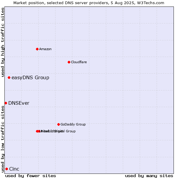 Market position of easyDNS Group vs. Cinc vs. DNSEver