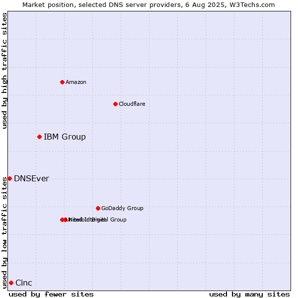 Market position of IBM Group vs. Cinc vs. DNSEver