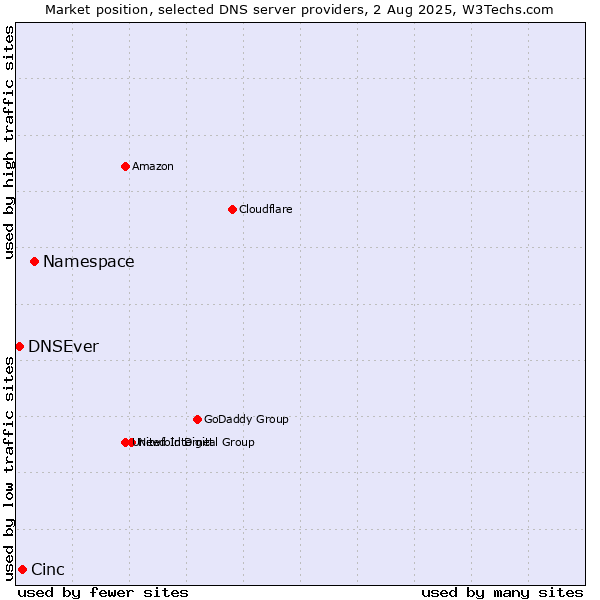 Market position of Namespace vs. Cinc vs. DNSEver