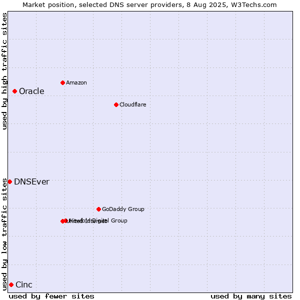 Market position of Oracle vs. Cinc vs. DNSEver