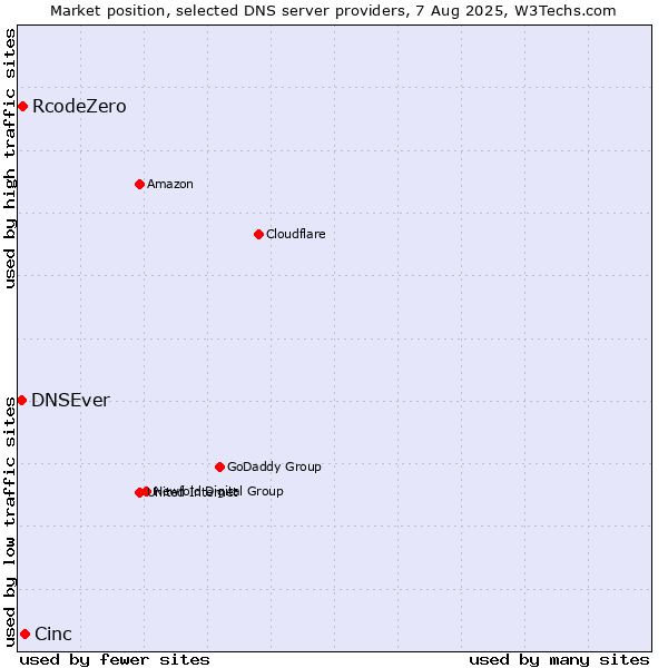 Market position of Cinc vs. RcodeZero vs. DNSEver