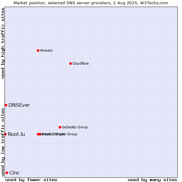 Market position of Cinc vs. DNSEver vs. Root.lu