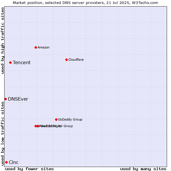 Market position of Tencent vs. Cinc vs. DNSEver