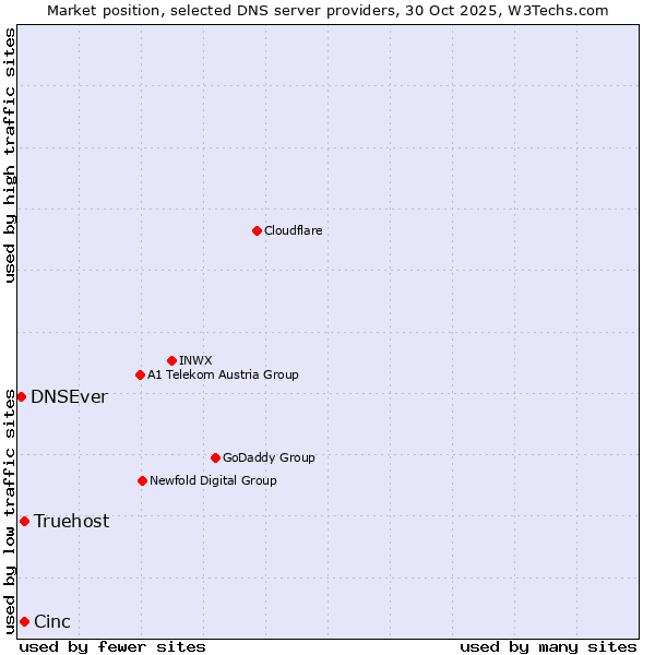 Market position of Cinc vs. Truehost vs. DNSEver