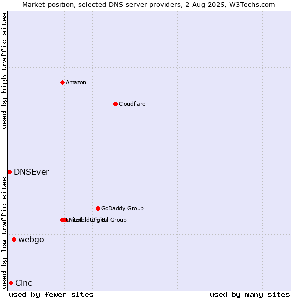 Market position of webgo vs. Cinc vs. DNSEver