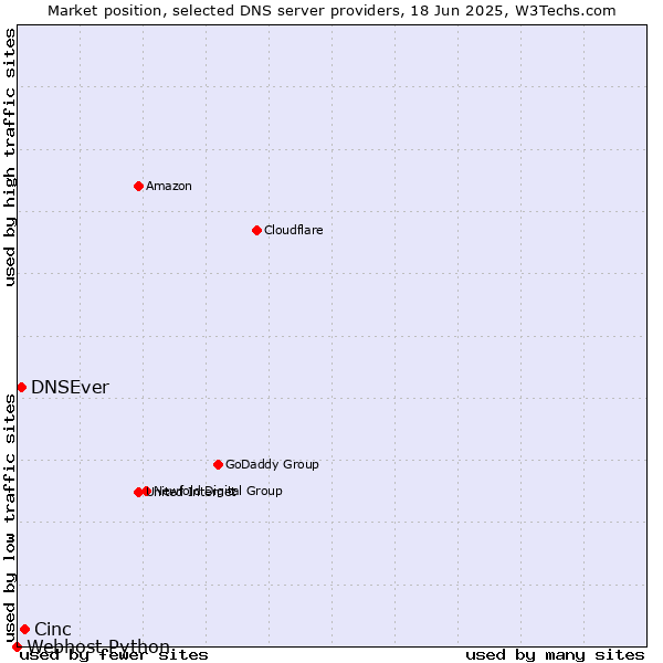 Market position of Cinc vs. DNSEver vs. Webhost Python