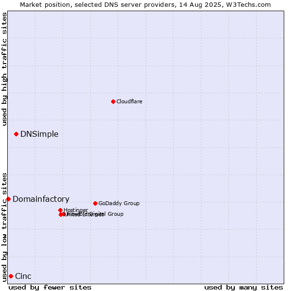 Market position of DNSimple vs. Cinc vs. Domainfactory