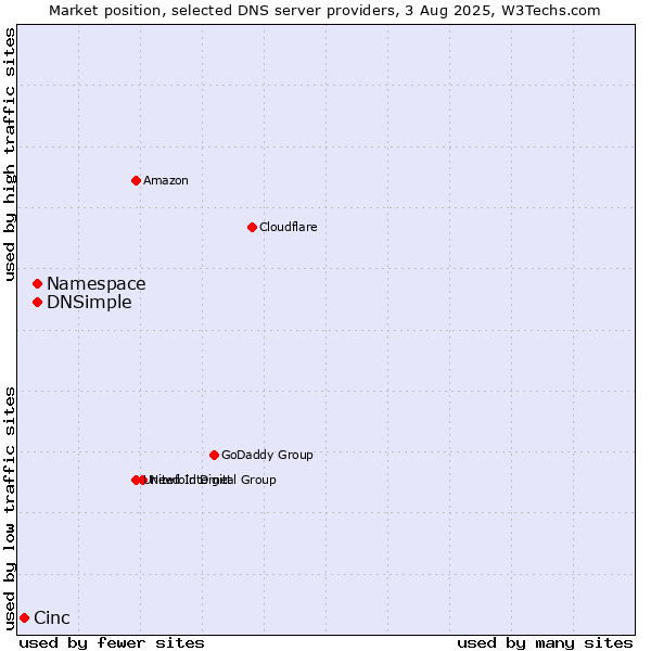 Market position of Namespace vs. DNSimple vs. Cinc