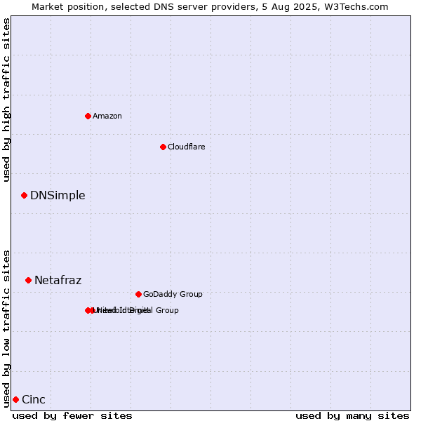 Market position of Netafraz vs. DNSimple vs. Cinc